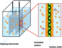 Graphical abstract: An effective dipping method for coating activated carbon catalyst on the cathode electrodes of microbial fuel cells