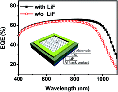 Graphical abstract: Interface engineering and efficiency improvement of monolayer graphene–silicon solar cells by inserting an ultra-thin LiF interlayer