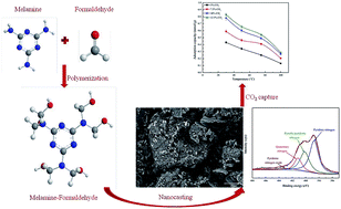 Graphical abstract: Synthesis of nitrogen doped mesoporous carbons for carbon dioxide capture