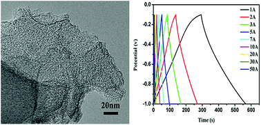 Graphical abstract: A hierarchical porous carbon material from a loofah sponge network for high performance supercapacitors