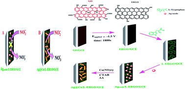 Graphical abstract: Tuning the direct growth of Agseeds into bimetallic Ag@Cu nanorods on surface functionalized electrochemically reduced graphene oxide: enhanced nitrite detection