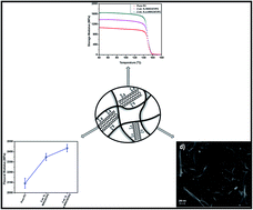 Graphical abstract: Depression in glass transition temperature of multiwalled carbon nanotubes reinforced polycarbonate composites: effect of functionalization