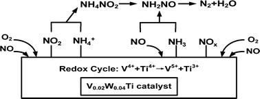 Graphical abstract: Direct synthesis of V–W–Ti nanoparticle catalysts for selective catalytic reduction of NO with NH3