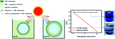 Graphical abstract: A facile template-free synthesis of pH-responsive polyelectrolyte/amorphous TiO2 composite hollow microcapsules for photocatalysis