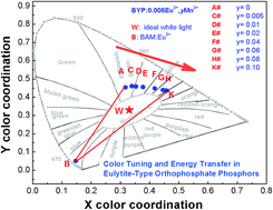 Graphical abstract: Color tuning and energy transfer in Eu2+/Mn2+-doped Ba3Y(PO4)3 eulytite-type orthophosphate phosphors