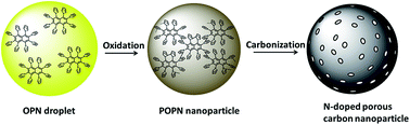 Graphical abstract: Precursor-controlled and template-free synthesis of nitrogen-doped carbon nanoparticles for supercapacitors