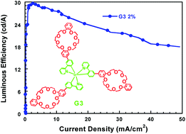 Graphical abstract: A novel cyclometalated Iridium(iii) complex containing dibenzo-24-crown-8: synthesis, luminescence and application in highly efficient green phosphorescent OLEDs