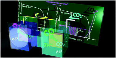 Graphical abstract: Crucial role of sustainable liquid junction potential for solar-to-carbon monoxide conversion by a photovoltaic photoelectrochemical system