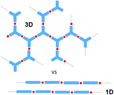 Graphical abstract: Effect of a three-dimensional hyperbranched structure on the ionic conduction of metallo-supramolecular polymers