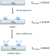 Graphical abstract: Peroxo-niobium oxyhydroxide sensitized TiO2 crystals
