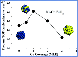 Graphical abstract: New insights into structure–activity relationships for propane hydrogenolysis over Ni–Cu bimetallic catalysts