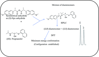 Graphical abstract: (S)-Naproxen based novel chiral reagent for C–N bond formation: enantioseparation of some β-blockers, determination of absolute configuration and elution order of diastereomers