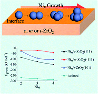 Graphical abstract: The growth of Nin clusters and their interaction with cubic, monoclinic, and tetragonal ZrO2 surfaces–a theoretical and experimental study