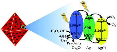 Graphical abstract: Growth of nano Ag@AgCl on (111) facets of Cu2O microcrystals with an enhanced photocatalytic activity