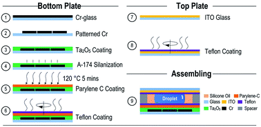 Graphical abstract: Adhesion promoter for a multi-dielectric-layer on a digital microfluidic chip