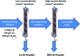 Graphical abstract: Electrolytic recovery of bismuth and copper as a powder from acidic sulfate effluents using an emew® cell