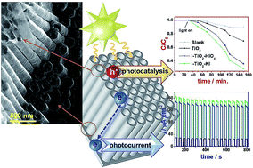 Graphical abstract: Enhanced photoelectrochemical and photocatalytic performance of iodine-doped titania nanotube arrays