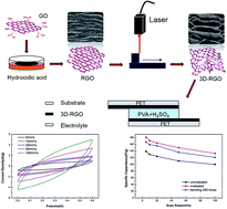 Graphical abstract: Laser irradiated self-supporting and flexible 3-dimentional graphene-based film electrode with promising electrochemical properties