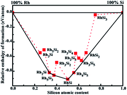 Graphical abstract: Exploration of stable stoichiometries, physical properties and hardness in the Rh–Si system: a first-principles study
