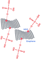 Graphical abstract: Rapid adsorption removal of arsenate by hydrous cerium oxide–graphene composite