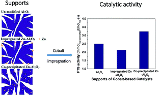 Graphical abstract: Catalytic performance of Co/Zn–Al2O3 Fischer–Tropsch catalysts: a comparative study of zinc introduction methodologies
