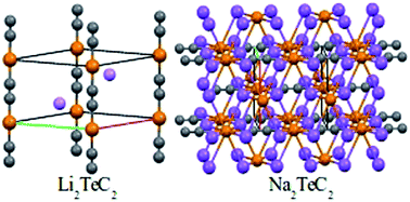 Graphical abstract: The synthesis of ternary acetylides with tellurium: Li2TeC2 and Na2TeC2