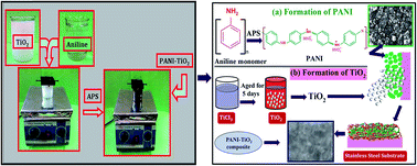 Graphical abstract: Chemical synthesis of PANI–TiO2 composite thin film for supercapacitor application