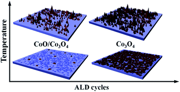 Graphical abstract: Tuning the morphology and composition of ultrathin cobalt oxide films via atomic layer deposition