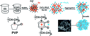 Graphical abstract: Effects of Ag on morphology and catalytic performance of iron catalysts for Fischer–Tropsch synthesis