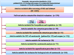 Graphical abstract: Green extraction methods and environmental applications of carotenoids-a review