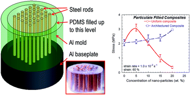 Graphical abstract: Novel architecture for anomalous strengthening of a particulate filled polymer matrix composite