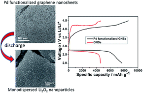 Graphical abstract: Palladium nanoparticle functionalized graphene nanosheets for Li–O2 batteries: enhanced performance by tailoring the morphology of the discharge product