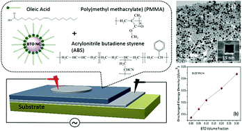 Graphical abstract: Fabrication of barium titanate/acrylonitrile-butadiene styrene/poly(methyl methacrylate) nanocomposite films for hybrid ferroelectric capacitors