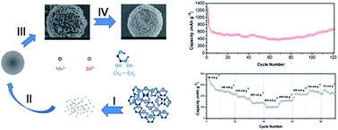 Graphical abstract: The preparation of flowerlike ZnMn2O4 microspheres assembled with porous nanosheets and their lithium battery performance as anode materials