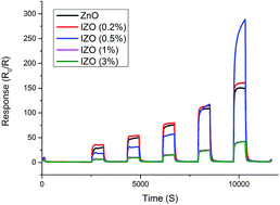 Graphical abstract: Enhanced gas sensing performance of indium doped zinc oxide nanopowders