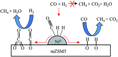 Graphical abstract: Nickel-promoted mesoporous ZSM5 for carbon monoxide methanation