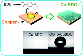 Graphical abstract: Direct synthesis of Cu-BDC frameworks on a quartz crystal microresonator and their application to studies of n-hexane adsorption