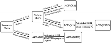 Graphical abstract: Preparation of liquefied wood-based activated carbon fibers by different activation methods for methylene blue adsorption