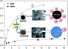 Graphical abstract: Sorption of arsenate onto magnetic iron–manganese (Fe–Mn) biochar composites