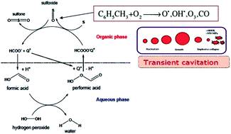 Graphical abstract: Mechanistic insight into phase transfer agent assisted ultrasonic desulfurization
