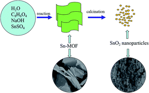 Graphical abstract: A scalable formation of nano-SnO2 anode derived from tin metal–organic frameworks for lithium-ion battery