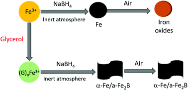 Graphical abstract: A fast and simple method for template-free preparation of α-Fe/a-Fe2B nanosheets