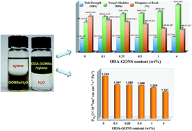 Graphical abstract: Improved mechanical and barrier properties of low-density polyethylene nanocomposite films by incorporating hydrophobic graphene oxide nanosheets