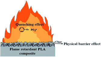 Graphical abstract: Flame retardant and anti-dripping properties of polylactic acid/poly(bis(phenoxy)phosphazene)/expandable graphite composite and its flame retardant mechanism