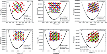 Graphical abstract: Study of the enhanced electronic and thermoelectric (TE) properties of ZrxHf1−x−yTayNiSn: a first principles study