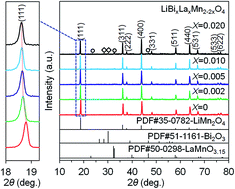 Graphical abstract: Improved electrochemical properties of LiMn2O4 with the Bi and La co-doping for lithium-ion batteries