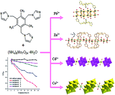 Graphical abstract: Four hybrid compounds based on a new type of molybdates and a flexible tripodal ligand: synthesis, structures, photochemical and electrochemical properties