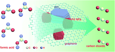 Graphical abstract: Graphene-supported small tungsten carbide nanocrystals promoting a Pd catalyst towards formic acid oxidation