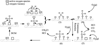 Graphical abstract: Catalytic low-temperature combustion of dichloromethane over V–Ni/TiO2 catalyst