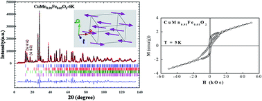Graphical abstract: Magnetic and optical properties of Fe doped crednerite CuMnO2